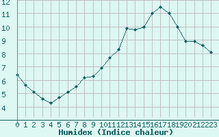 Courbe de l'humidex pour Saint-Romain-de-Colbosc (76)