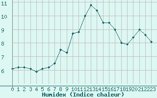 Courbe de l'humidex pour Nordkoster