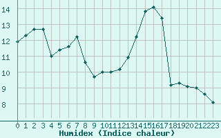 Courbe de l'humidex pour Orange (84)