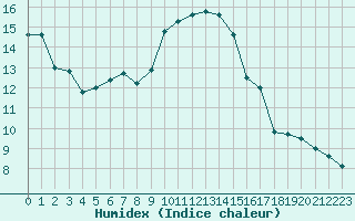 Courbe de l'humidex pour Poitiers (86)