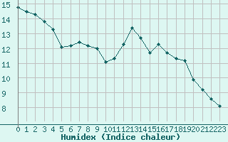 Courbe de l'humidex pour Le Vigan (30)