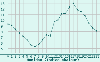 Courbe de l'humidex pour Alenon (61)