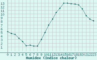 Courbe de l'humidex pour Poitiers (86)