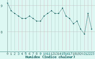 Courbe de l'humidex pour Boulogne (62)