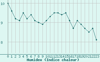 Courbe de l'humidex pour Le Touquet (62)