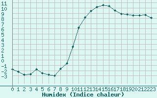 Courbe de l'humidex pour Villefontaine (38)