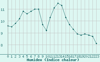 Courbe de l'humidex pour Donna Nook