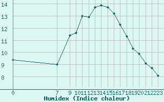 Courbe de l'humidex pour Chaumont (Sw)