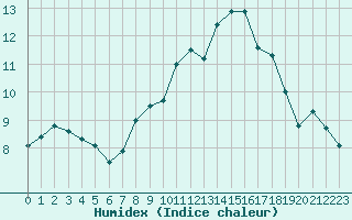 Courbe de l'humidex pour Herstmonceux (UK)