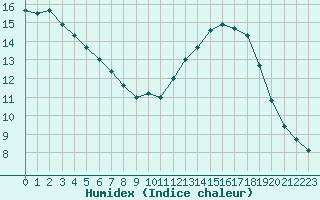 Courbe de l'humidex pour Le Luc - Cannet des Maures (83)