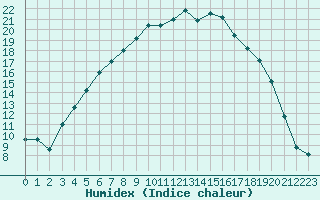 Courbe de l'humidex pour Ruukki Revonlahti