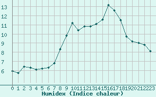 Courbe de l'humidex pour St Athan Royal Air Force Base
