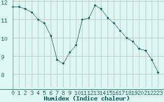 Courbe de l'humidex pour Gurande (44)