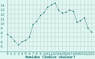 Courbe de l'humidex pour Holbeach