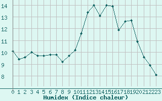 Courbe de l'humidex pour Douelle (46)