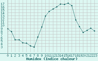 Courbe de l'humidex pour Avignon (84)