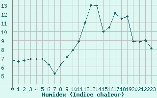 Courbe de l'humidex pour Nlu / Aunay-sous-Auneau (28)