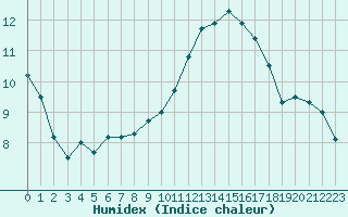 Courbe de l'humidex pour Hyres (83)