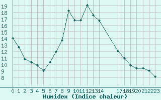 Courbe de l'humidex pour Naut Aran, Arties