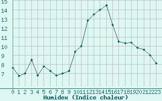 Courbe de l'humidex pour Rodez (12)