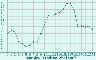 Courbe de l'humidex pour Kleine-Brogel (Be)