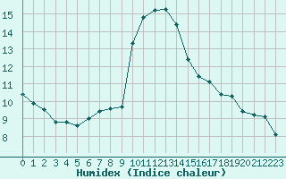 Courbe de l'humidex pour Cabestany (66)