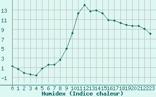 Courbe de l'humidex pour Anglars St-Flix(12)