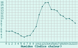 Courbe de l'humidex pour Auch (32)