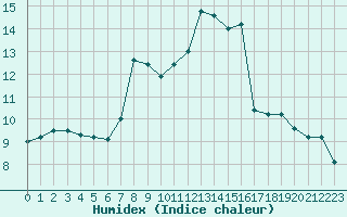 Courbe de l'humidex pour Neuchatel (Sw)