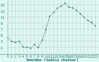 Courbe de l'humidex pour Brianon (05)