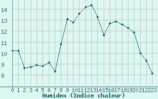 Courbe de l'humidex pour Amiens - Dury (80)