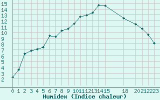 Courbe de l'humidex pour Nyrud