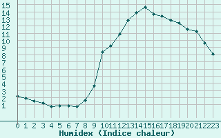 Courbe de l'humidex pour Embrun (05)