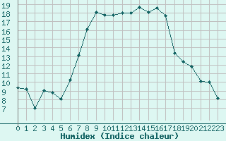 Courbe de l'humidex pour Twenthe (PB)