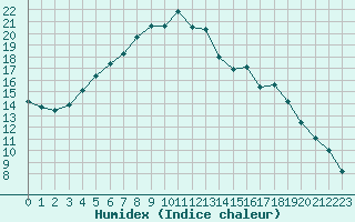 Courbe de l'humidex pour Kittila Matorova