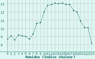 Courbe de l'humidex pour Cayeux-sur-Mer (80)