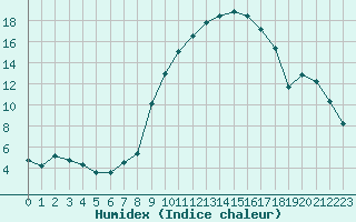 Courbe de l'humidex pour Grono