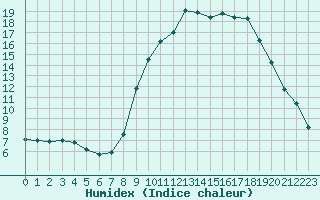 Courbe de l'humidex pour Ajaccio - Campo dell'Oro (2A)