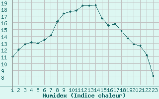 Courbe de l'humidex pour Tesseboelle