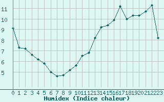 Courbe de l'humidex pour Evian - Sionnex (74)