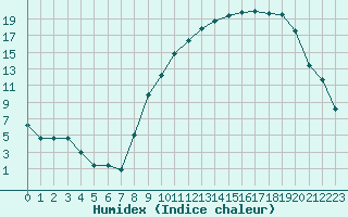 Courbe de l'humidex pour Grenoble/St-Etienne-St-Geoirs (38)