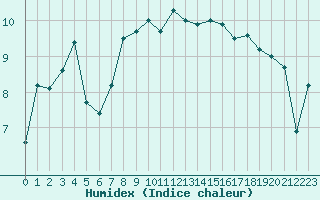 Courbe de l'humidex pour Dunkerque (59)