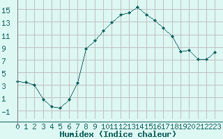 Courbe de l'humidex pour Roncesvalles