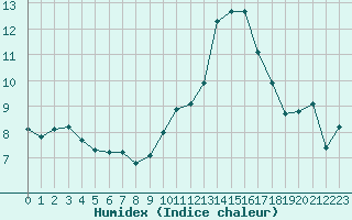 Courbe de l'humidex pour Grasque (13)