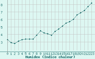 Courbe de l'humidex pour Paris Saint-Germain-des-Prs (75)