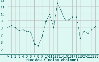 Courbe de l'humidex pour Dinard (35)