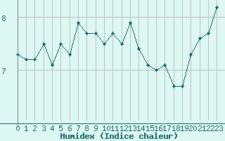 Courbe de l'humidex pour Vaderoarna