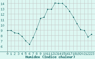 Courbe de l'humidex pour Berlin-Tempelhof