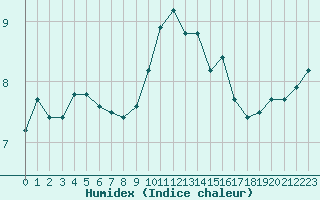 Courbe de l'humidex pour Glasgow (UK)