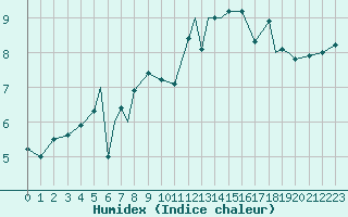 Courbe de l'humidex pour Hasvik